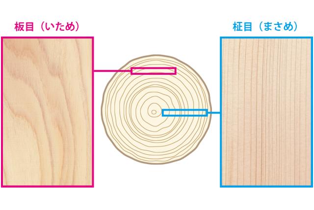 曲線的な板目と直線的な柾目の実際の木目の違い